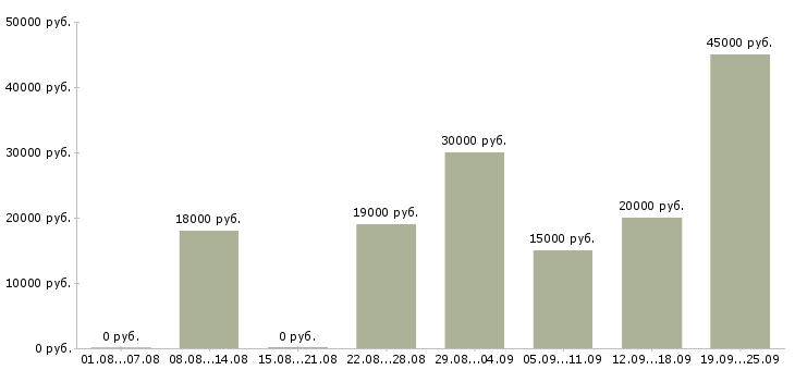Вакансии ежедневно Башкортостан - Медиана зарплат ежедневно Башкортостан за 2 месяца