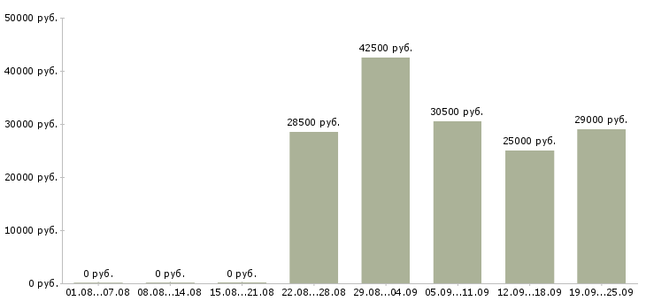 Вакансии заместитель директора Санкт-петербург - Медиана зарплат заместитель директора Санкт-петербург за 2 месяца