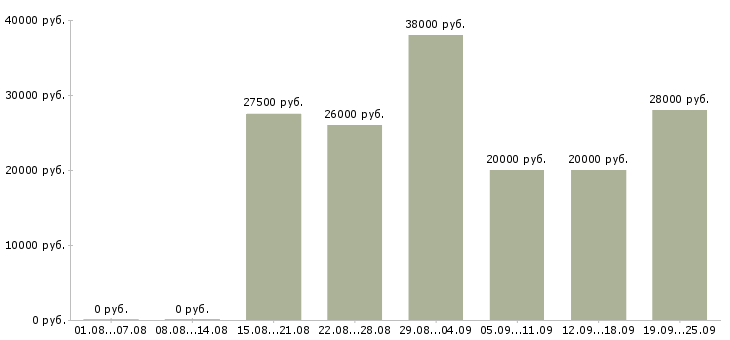 Вакансии из дома в Краснодаре - Медиана зарплат из дома в Краснодаре за 2 месяца