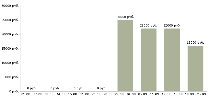 Вакансии инженер по продажам Дагестан - Медиана зарплат инженер по продажам Дагестан за 2 месяца