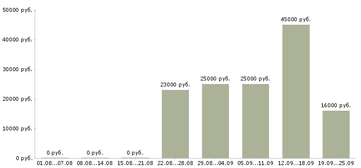Вакансии кассир Чувашия - Медиана зарплат кассир Чувашия за 2 месяца