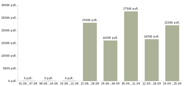 Вакансии кассиры в Краснодаре - Медиана зарплат кассиры в Краснодаре за 2 месяца