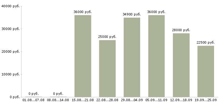 Вакансии кассиры в ресторан в Москве - Медиана зарплат кассиры в ресторан в Москве за 2 месяца