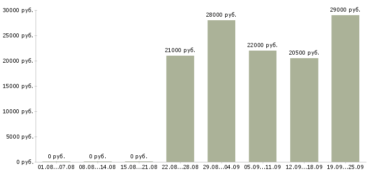 Вакансии кладовщик комплектовщик Нижний новгород - Медиана зарплат кладовщик комплектовщик Нижний новгород за 2 месяца