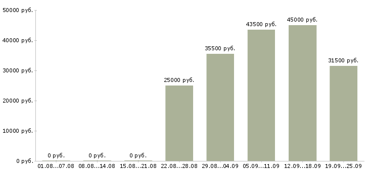 Вакансии кладовщик оператор Нижний новгород - Медиана зарплат кладовщик оператор Нижний новгород за 2 месяца
