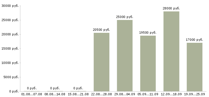 Вакансии кладовщик продавец Якутия - Медиана зарплат кладовщик продавец Якутия за 2 месяца