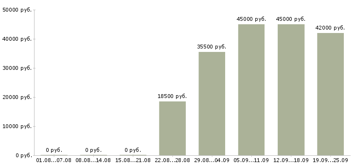 Вакансии кладовщик экспедитор Якутия - Медиана зарплат кладовщик экспедитор Якутия за 2 месяца