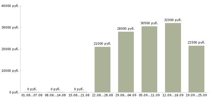 Вакансии комплектовщик кладовщик Нижний новгород - Медиана зарплат комплектовщик кладовщик Нижний новгород за 2 месяца