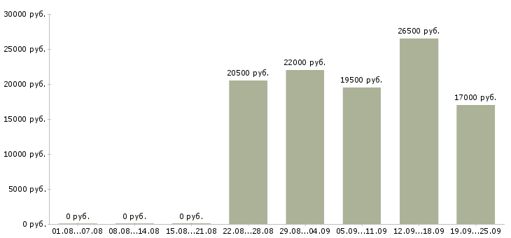 Вакансии консультант администратор Якутия - Медиана зарплат консультант администратор Якутия за 2 месяца