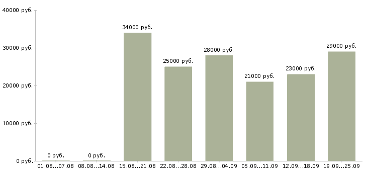 Вакансии консультант компании Чувашия - Медиана зарплат консультант компании Чувашия за 2 месяца