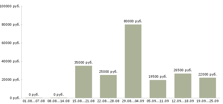 Вакансии консультанты в Химках - Медиана зарплат консультанты в Химках за 2 месяца