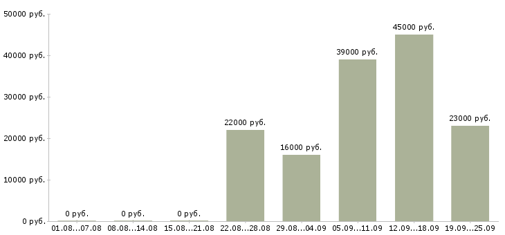 Вакансии курьер разнорабочий Удмуртия - Медиана зарплат курьер разнорабочий Удмуртия за 2 месяца