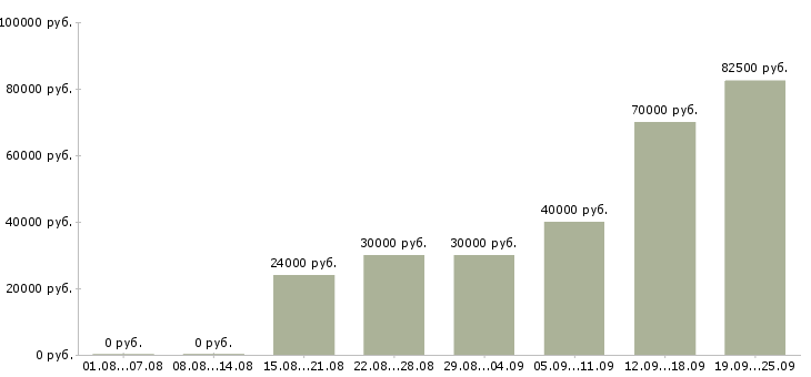 Вакансии летом Якутия - Медиана зарплат летом Якутия за 2 месяца