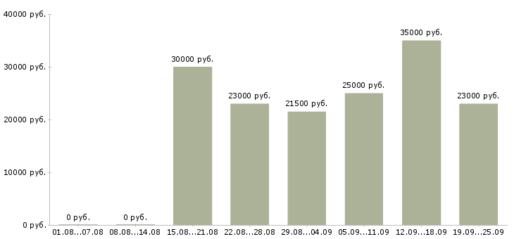 Вакансии менеджер компании в Архангельске - Медиана зарплат менеджер компании в Архангельске за 2 месяца