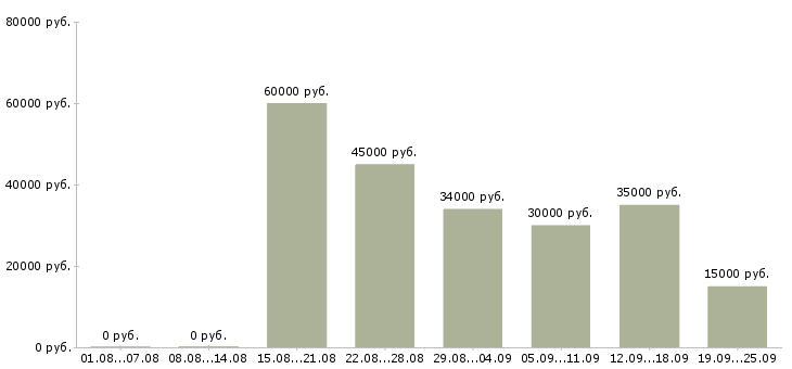 Вакансии менеджер по ведению клиентов в Челябинске - Медиана зарплат менеджер по ведению клиентов в Челябинске за 2 месяца