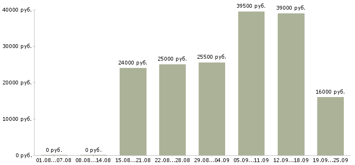 Вакансии менеджер по информации Коми - Медиана зарплат менеджер по информации Коми за 2 месяца