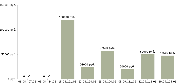Вакансии менеджер по маркетингу и рекламе в Москве - Медиана зарплат менеджер по маркетингу и рекламе в Москве за 2 месяца