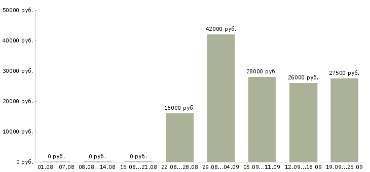 Вакансии менеджер по персоналу в офис Чувашия - Медиана зарплат менеджер по персоналу в офис Чувашия за 2 месяца