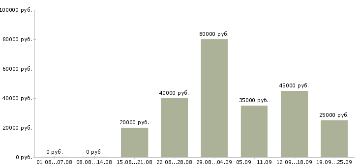 Вакансии менеджер по поиску клиентов в Новосибирске - Медиана зарплат менеджер по поиску клиентов в Новосибирске за 2 месяца