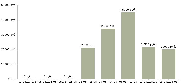 Вакансии менеджер по продажам в офисе в Уфе - Медиана зарплат менеджер по продажам в офисе в Уфе за 2 месяца