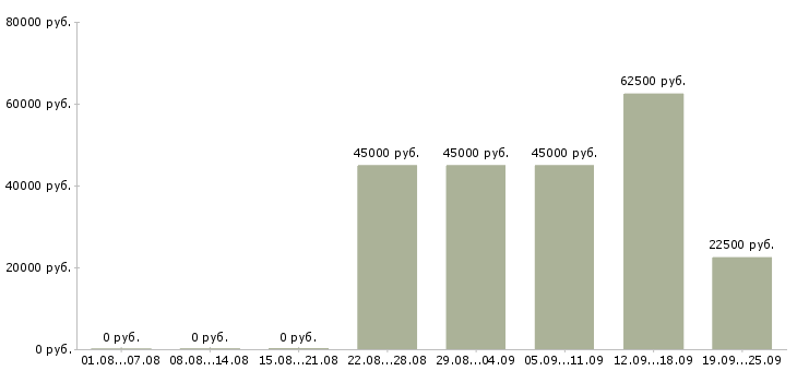 Вакансии менеджер по продажам операторам связи в Москве - Медиана зарплат менеджер по продажам операторам связи в Москве за 2 месяца