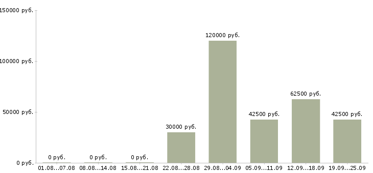 Вакансии менеджер по продаже аксессуаров в Москве - Медиана зарплат менеджер по продаже аксессуаров в Москве за 2 месяца