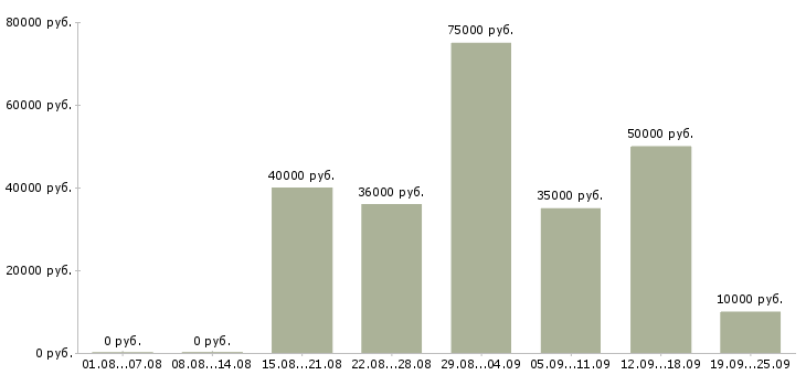 Вакансии менеджер по продвижению товара в Москве - Медиана зарплат менеджер по продвижению товара в Москве за 2 месяца