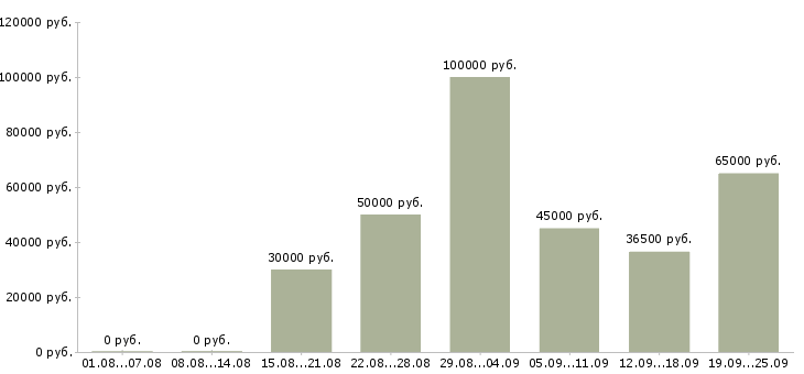 Вакансии менеджер по развитию направления Санкт-петербург - Медиана зарплат менеджер по развитию направления Санкт-петербург за 2 месяца
