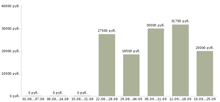 Вакансии менеджер по развитию продаж Башкортостан - Медиана зарплат менеджер по развитию продаж Башкортостан за 2 месяца