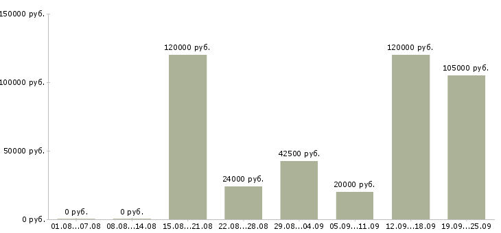 Вакансии менеджер по рекламе и маркетингу в Москве - Медиана зарплат менеджер по рекламе и маркетингу в Москве за 2 месяца