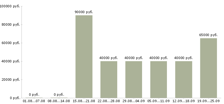 Вакансии менеджер по строительству в Москве - Медиана зарплат менеджер по строительству в Москве за 2 месяца