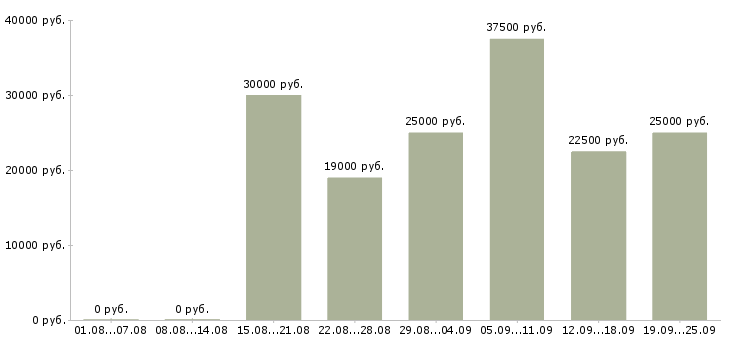 Вакансии менеджер продажи в Ставрополе - Медиана зарплат менеджер продажи в Ставрополе за 2 месяца