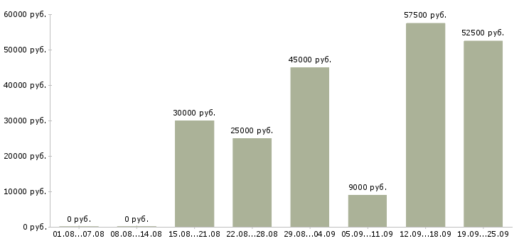 Вакансии менеджер рекламы Санкт-петербург - Медиана зарплат менеджер рекламы Санкт-петербург за 2 месяца
