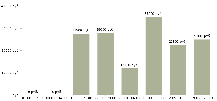 Вакансии менеджер сети Башкортостан - Медиана зарплат менеджер сети Башкортостан за 2 месяца