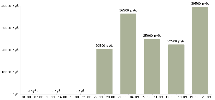 Вакансии менеджер торгового отдела Якутия - Медиана зарплат менеджер торгового отдела Якутия за 2 месяца