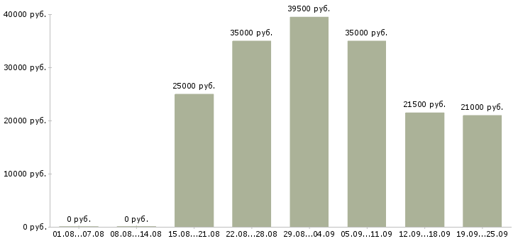 Вакансии менеджера по продажам в Архангельске - Медиана зарплат менеджера по продажам в Архангельске за 2 месяца