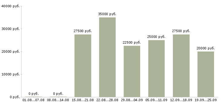 Вакансии менеджера по работе с клиентами в Барнауле - Медиана зарплат менеджера по работе с клиентами в Барнауле за 2 месяца