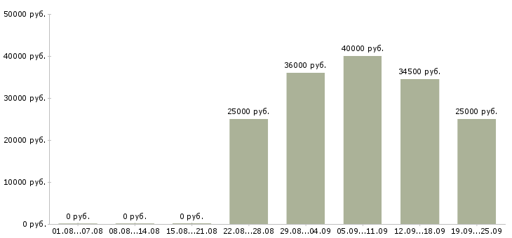 Вакансии менеджеры в офис в Красноярске - Медиана зарплат менеджеры в офис в Красноярске за 2 месяца