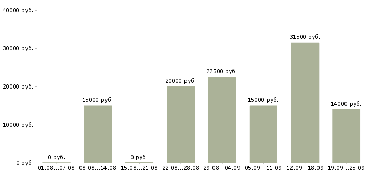Вакансии на дому Чувашия - Медиана зарплат на дому Чувашия за 2 месяца