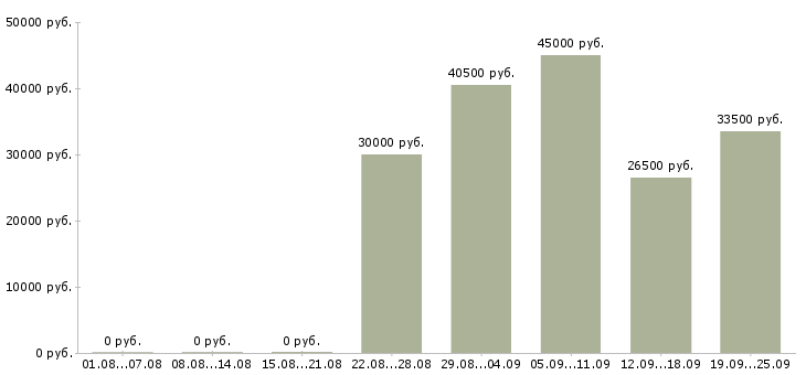 Вакансии на лето в Туле - Медиана зарплат на лето в Туле за 2 месяца