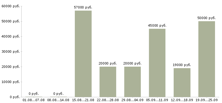 Вакансии на телефоне в Белгороде - Медиана зарплат на телефоне в Белгороде за 2 месяца