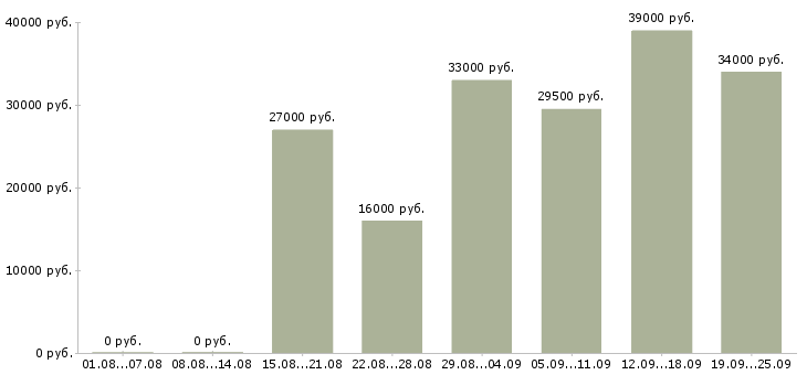 Вакансии начальник в Иваново - Медиана зарплат начальник в Иваново за 2 месяца