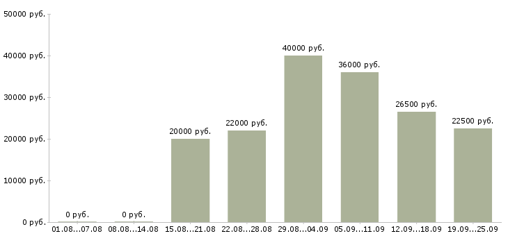 Вакансии начальник в Кургане - Медиана зарплат начальник в Кургане за 2 месяца