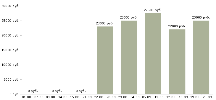 Вакансии начальник офиса продаж Коми - Медиана зарплат начальник офиса продаж Коми за 2 месяца
