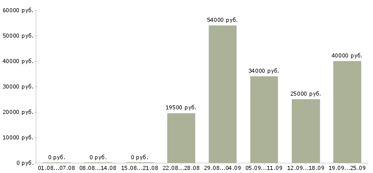 Вакансии оператор консультант Якутия - Медиана зарплат оператор консультант Якутия за 2 месяца