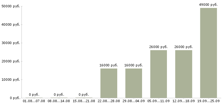 Вакансии оператор логист Якутия - Медиана зарплат оператор логист Якутия за 2 месяца