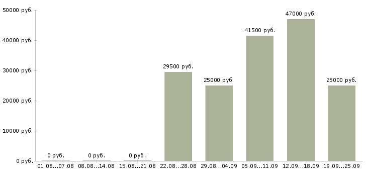 Вакансии оператор продаж Чувашия - Медиана зарплат оператор продаж Чувашия за 2 месяца