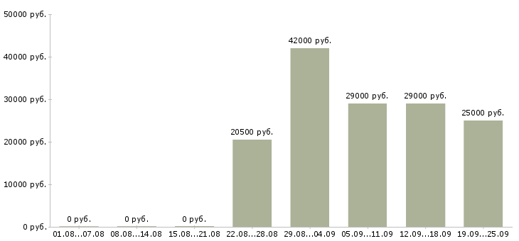 Вакансии открыта вакансия менеджера Якутия - Медиана зарплат открыта вакансия менеджера Якутия за 2 месяца