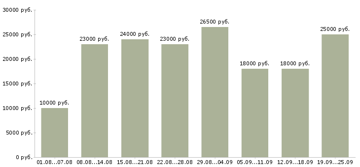 Вакансии официальная работа Коми - Медиана зарплат официальная работа Коми за 2 месяца