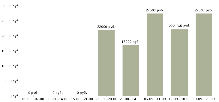 Вакансии охрана безопасность в Иркутске - Медиана зарплат охрана безопасность в Иркутске за 2 месяца